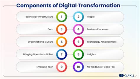 improving data management with digital transformations|The Essential Components of Digital Transformation.